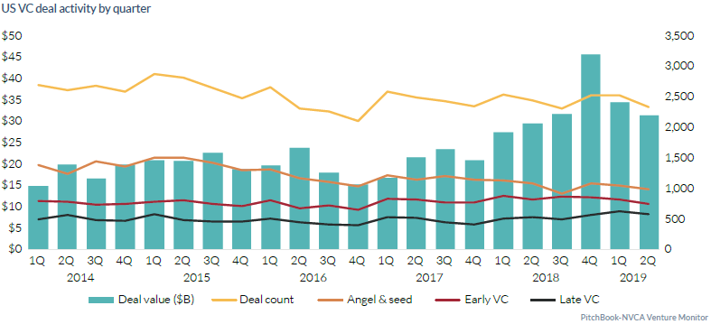美国天使轮和种子轮投资降温 19风投趋势如何走 创客猫