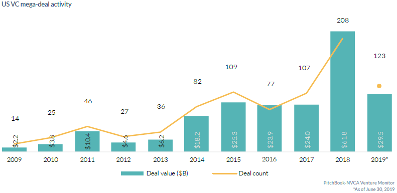 美国天使轮和种子轮投资降温 19风投趋势如何走 创客猫