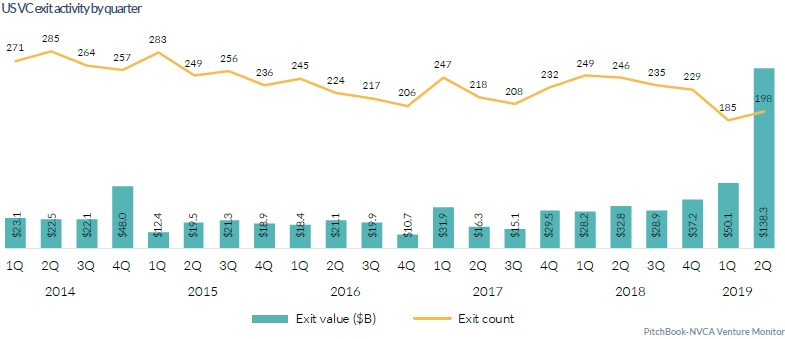 美国天使轮和种子轮投资降温,2019风投趋势如
