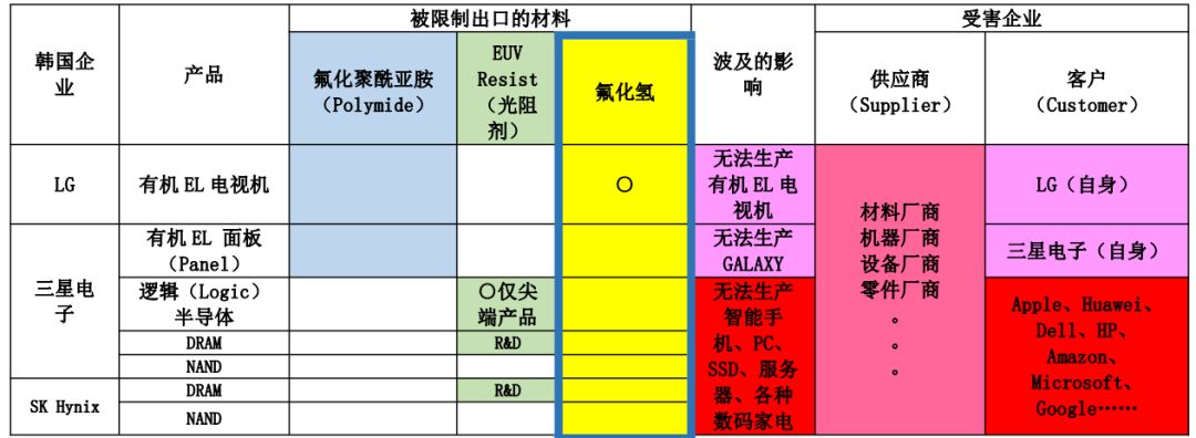 Japan and South Korea break, semiconductor who is the most injured?