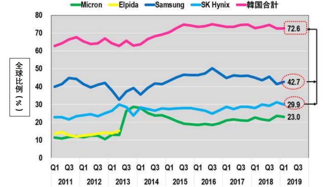 Japan and South Korea break, semiconductor who is the most injured?