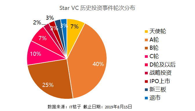 Renquan has invested in Li Bingbing and Huang Xiaoming, and Star VC has also invested in unicorns