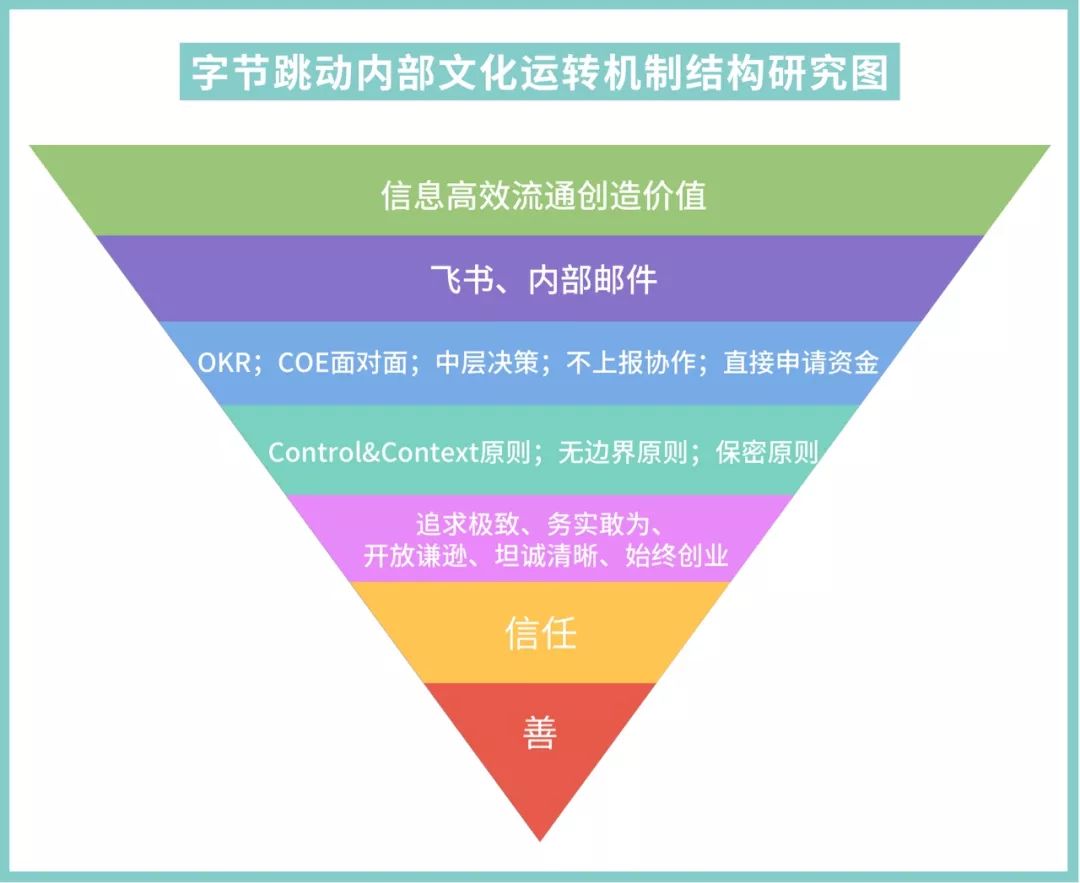 七年高速奔跑，字节跳动是靠什么文化机制运转起来的？