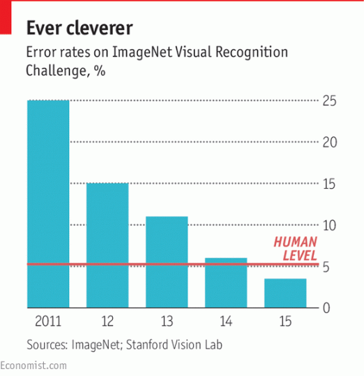 How is AI from disappointing to popular?