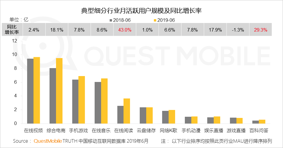 2019 paid market semi-annual report: mobile games, game live broadcasts the most gold, online video scale benefits began to highlight