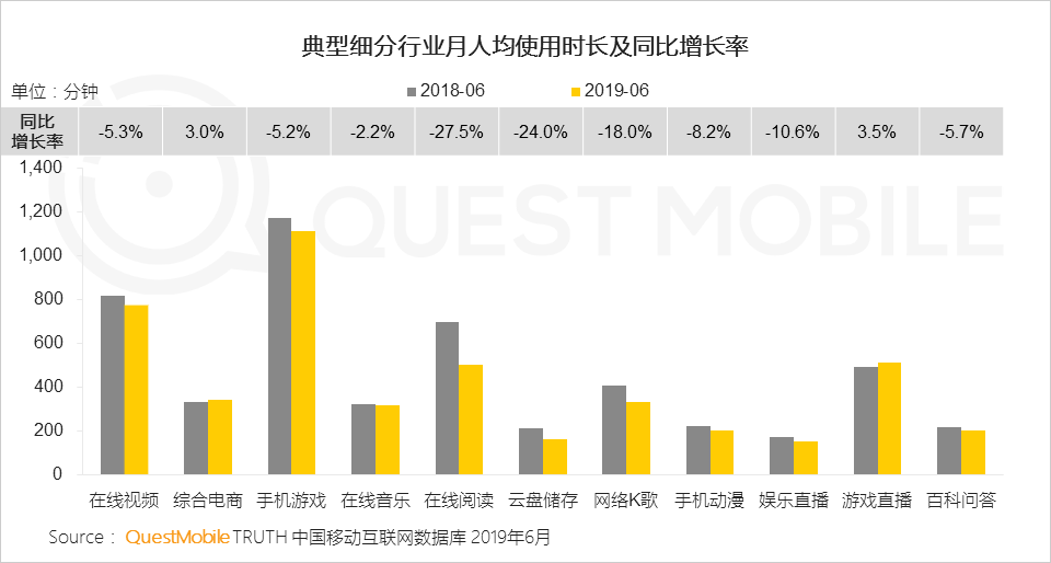 2019Pay market semi-annual report: mobile games, game live broadcasts the most gold, online video scale benefits began to highlight