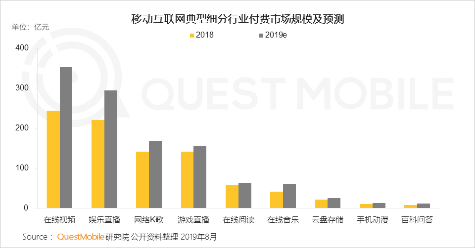 2019 paid market semi-annual report: mobile games, game live broadcasts the most gold, online video scale benefits began to highlight