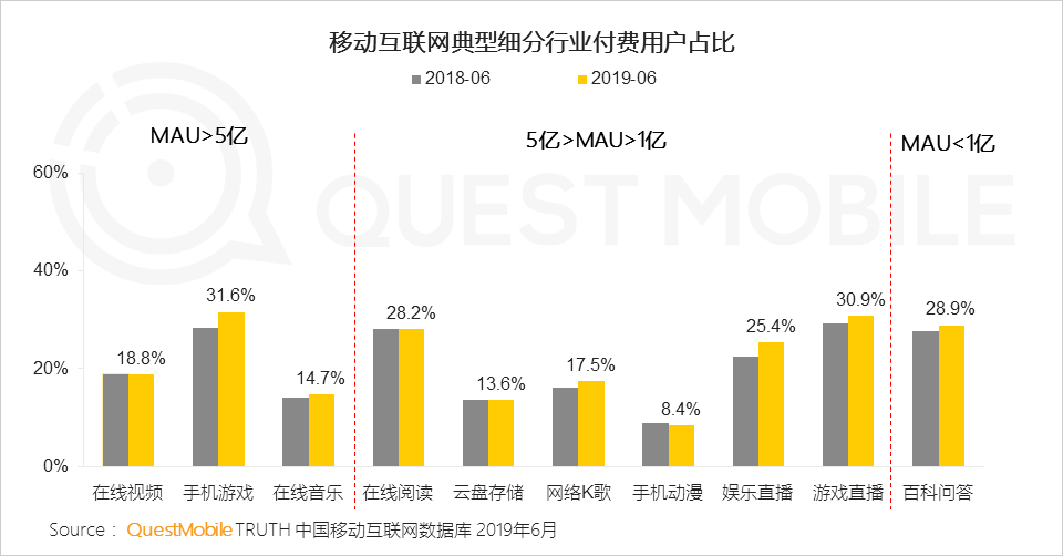 2019 paid market semi-annual report: mobile games, game live broadcasts the most gold, online video scale benefits began to highlight