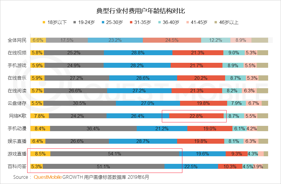 2019 paid market semi-annual report: mobile games, game live broadcasts the most gold, online video scale benefits began to highlight