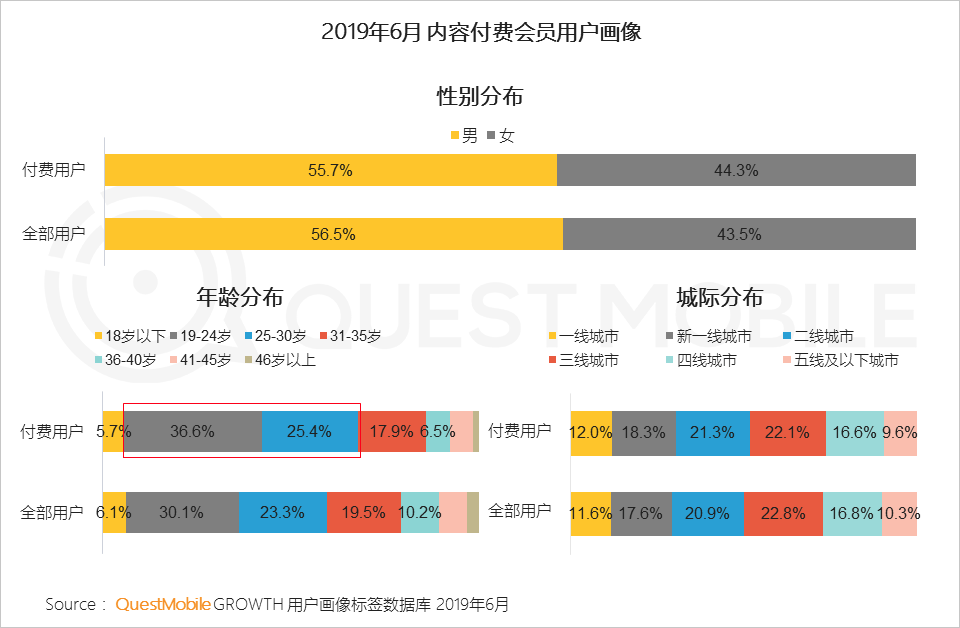 2019 paid market semi-annual report: mobile games, game live broadcasts the most gold, online video scale benefits began to highlight