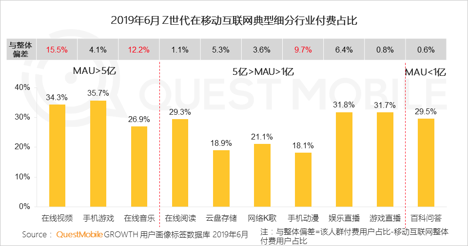 2019 paid market semi-annual report: mobile games, game live broadcasts the most gold, online video scale benefits began to highlight