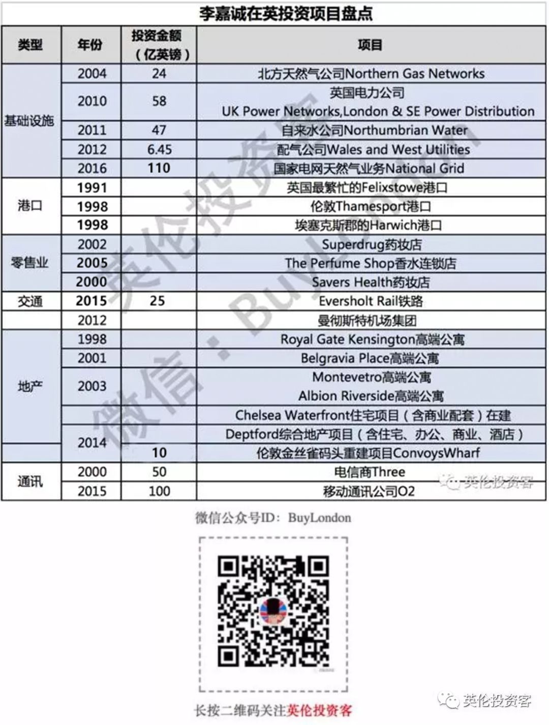430亿，李嘉诚买进英国，再出重磅大手笔