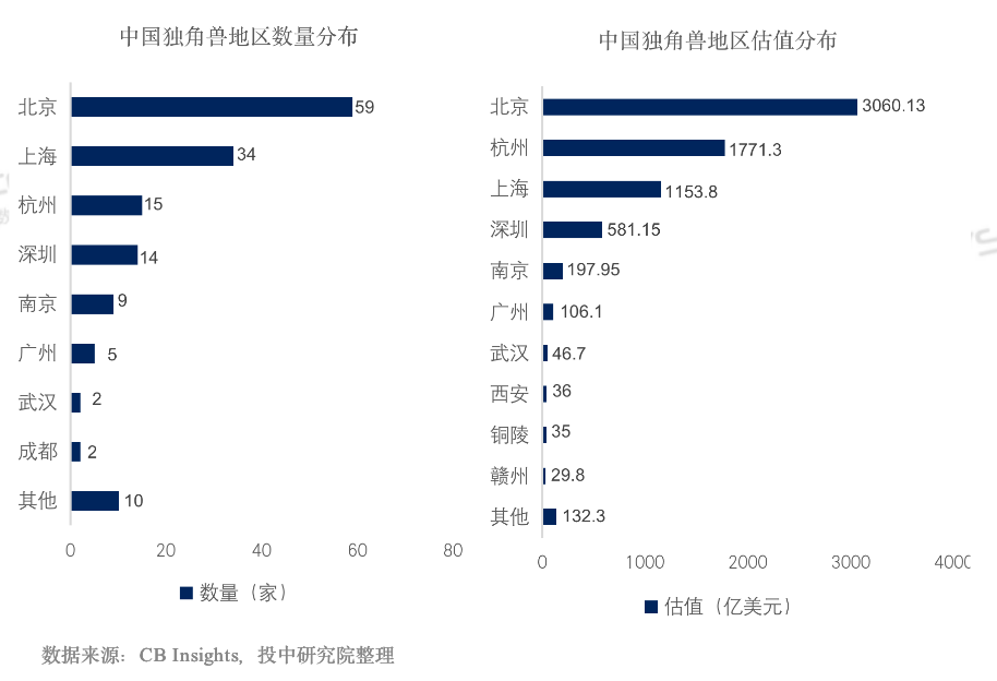 The number of Chinese unicorns exceeds that of the United States, and most of them are 