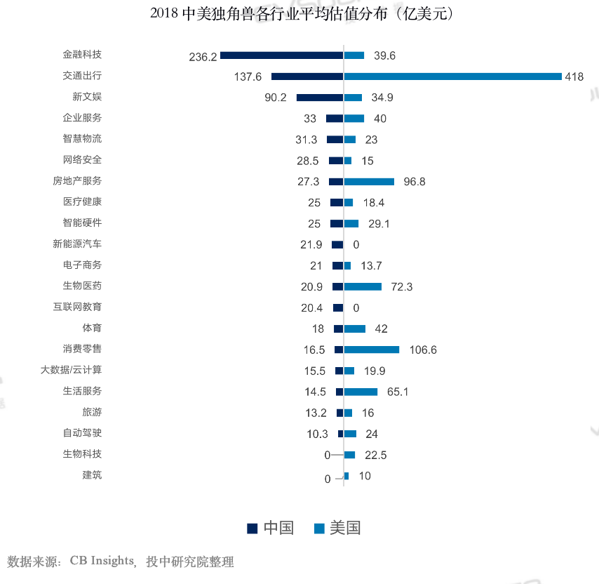 中国独角兽数量超过美国，且多为“速成” | 中美独角兽观察报告