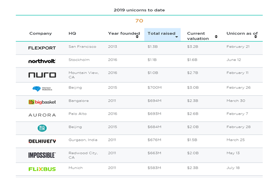 Uber、Airbnb之后，下一个明星独角兽在哪里？