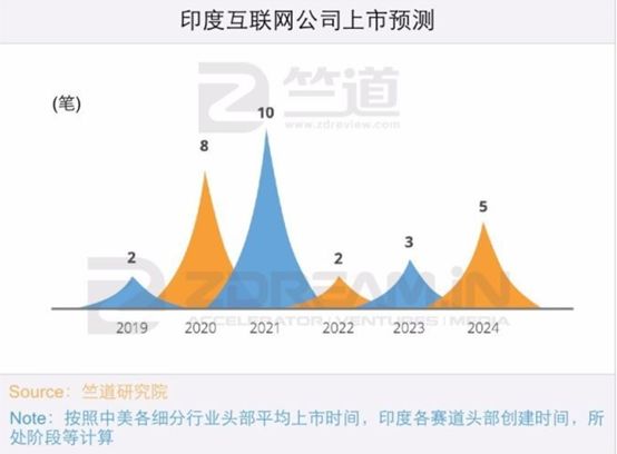 Uber、Airbnb之后，下一个明星独角兽在哪里？