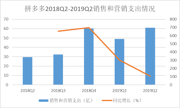 拼多多还在上半场