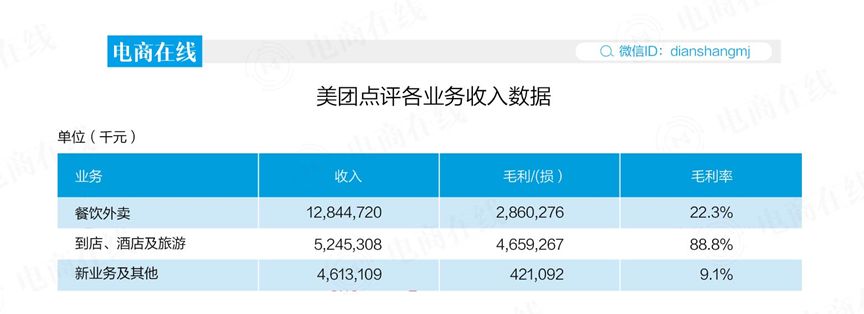 网约车终于不亏了，美团十年首次盈利，王兴解忧？