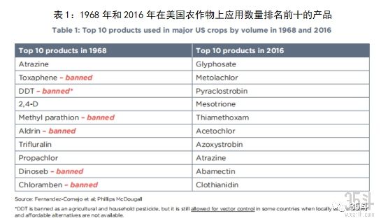 500 million US dollars apocalypse: the history of the evolution of the global agrochemical industry for seventy years