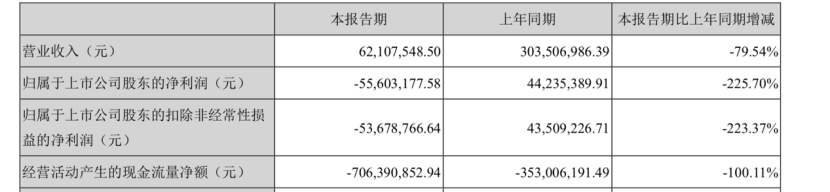 《流浪地球》2.8亿收益未能计入财报，北京文化上半年净利润亏损5560万元