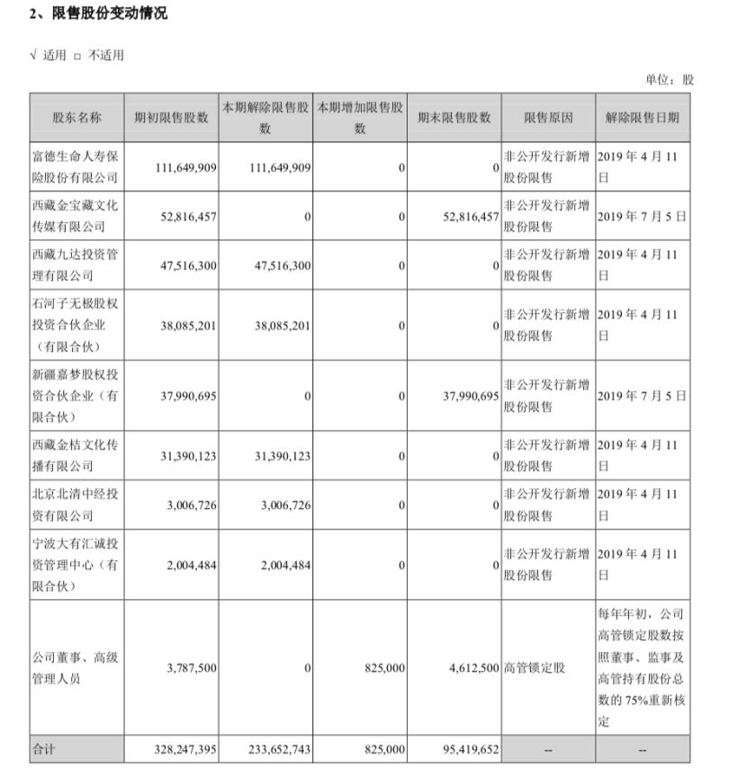 《流浪地球》2.8亿收益未能计入财报，北京文化上半年净利润亏损5560万元