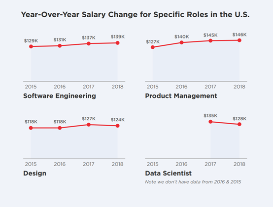 In Silicon Valley, how to become a product manager with an annual salary of one million?