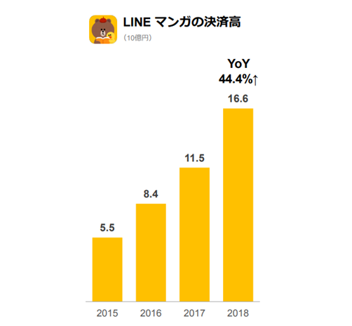 How does the comic APP make money? LINE Manga's quarterly revenue is 6.3 billion yen