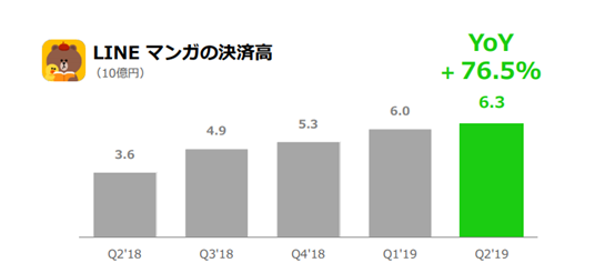 How does the comic APP make money? LINE Manga's quarterly revenue is 6.3 billion yen
