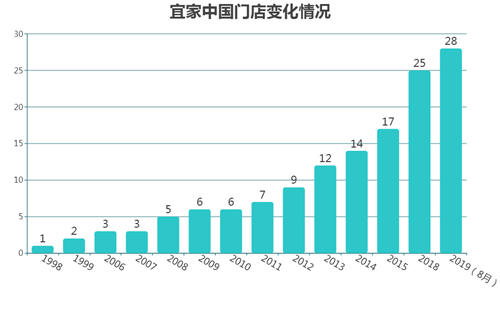 保守了21年，宜家在中国终于变了！
