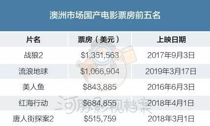 从《哪吒》澳洲市场表现看国片海外发行：培育中的第二市场