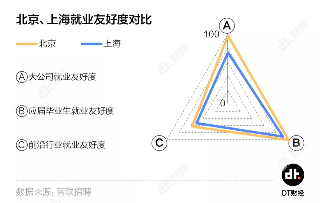 北京VS上海：“活着为了工作”还是“工作为了生活”？