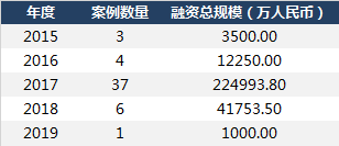 曾40天融资12亿被疑圈钱，如今美团或再入局，这个行业回春了？