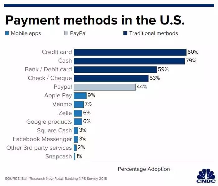 Why is mobile payment difficult in the US?