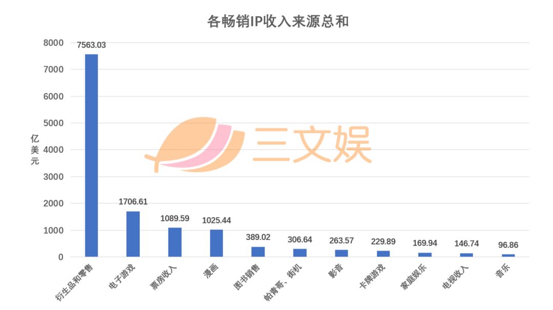 全球最赚钱的50个IP：第一名赚了950亿美元，准入门槛超百亿