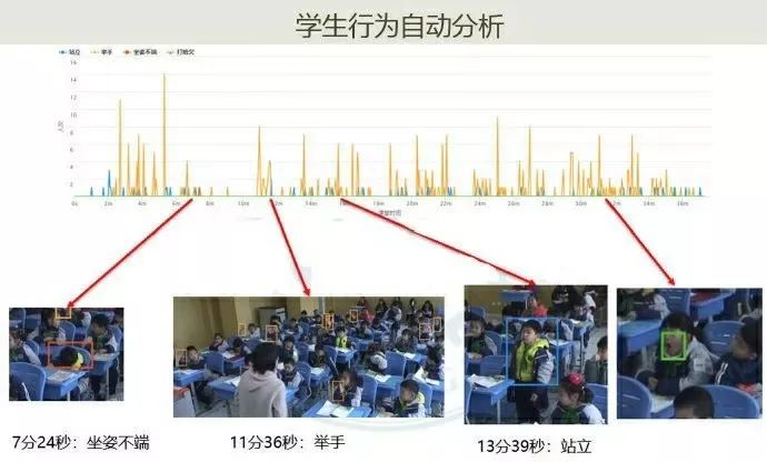 Starting school AI debut, colleges and universities use face recognition to check attendance management students, dare to skip classes, play mobile phones?