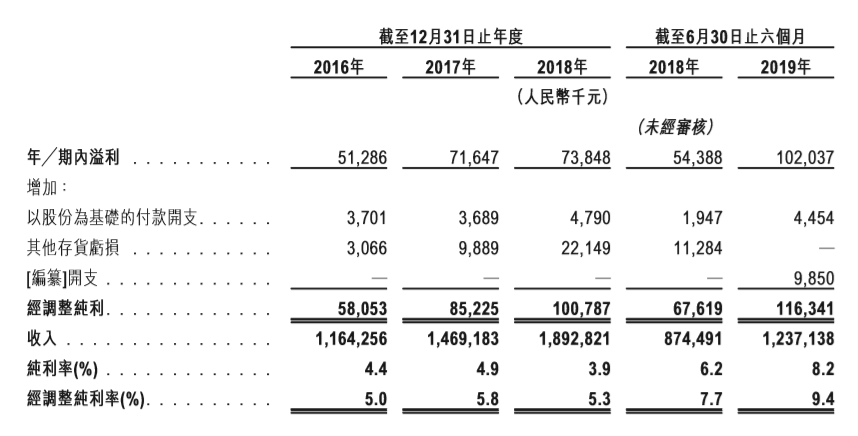 一碗面的IPO之路