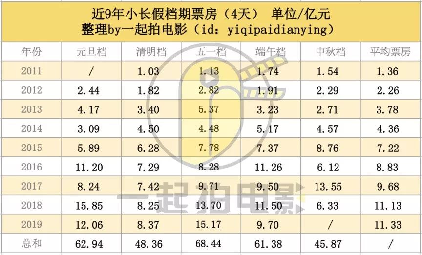 小长假档期诞生记
