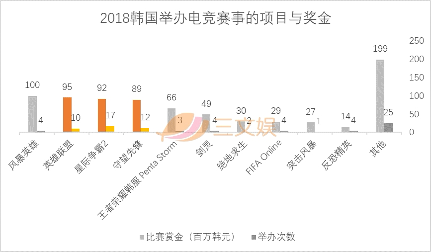 韓國10464家網吧電競產業973億韓元規模