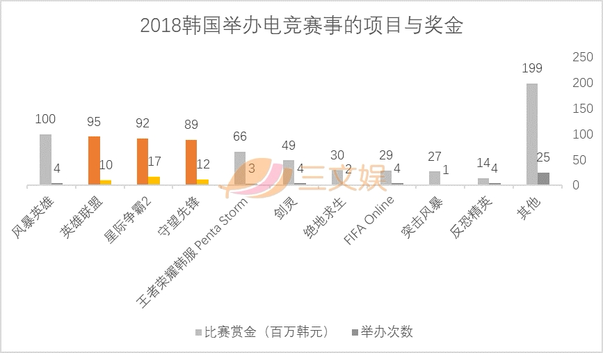 韩国10464家网吧电竞产业973亿韩元规模