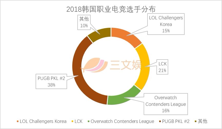 韩国10464家网吧电竞产业973亿韩元规模