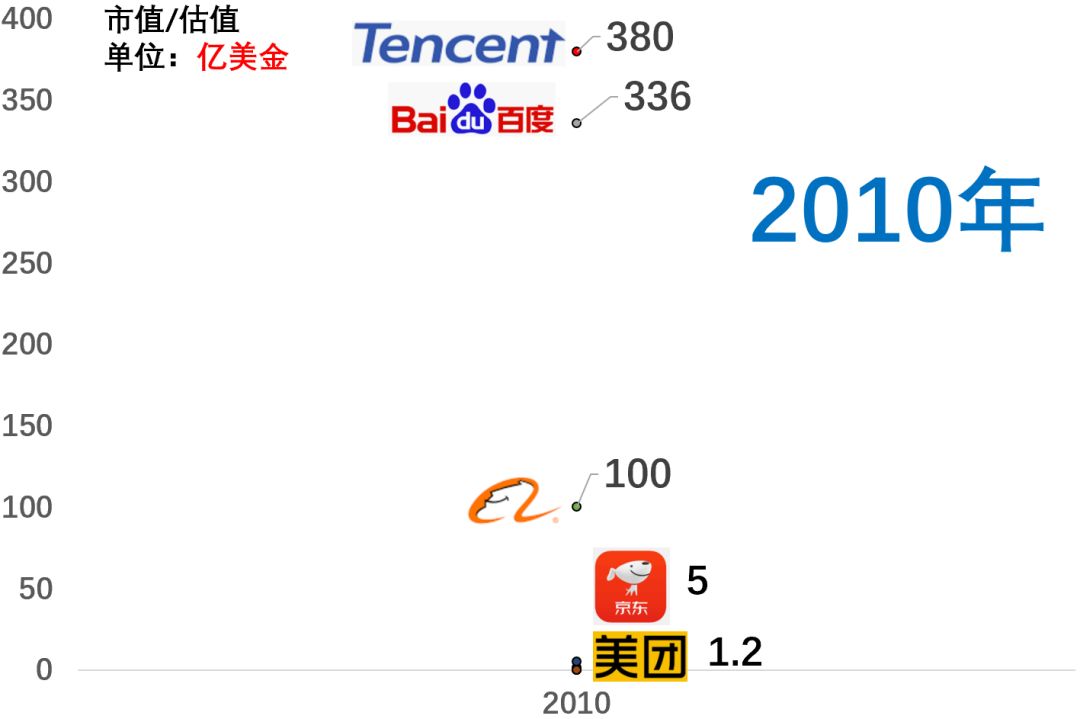 百度市值掉到第八，近十年互联网公司格局变化