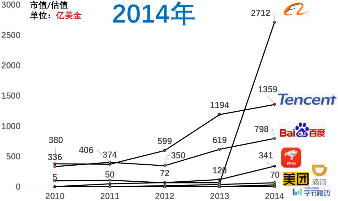 百度市值掉到第八，近十年互联网公司格局变化