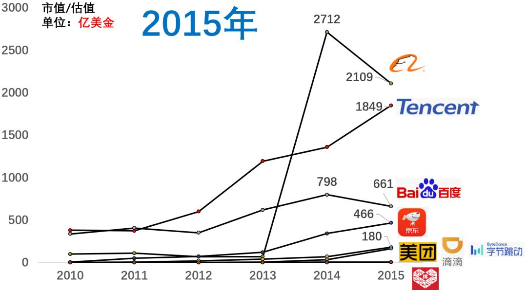 百度市值掉到第八，近十年互联网公司格局变化