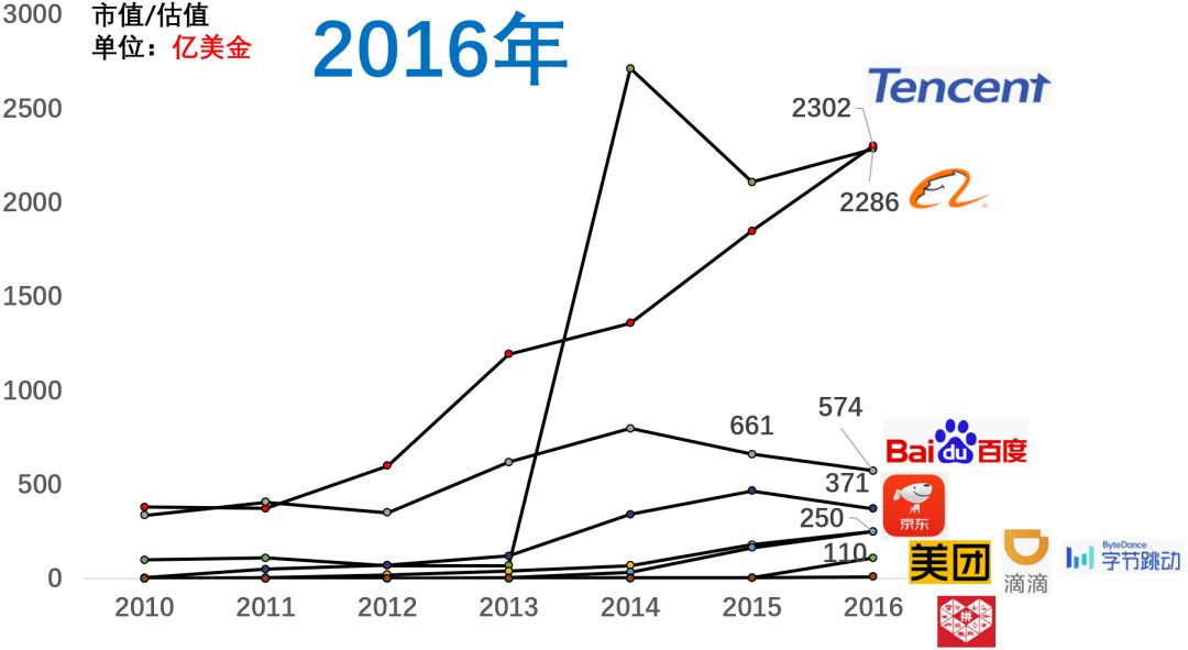 百度市值掉到第八，近十年互联网公司格局变化