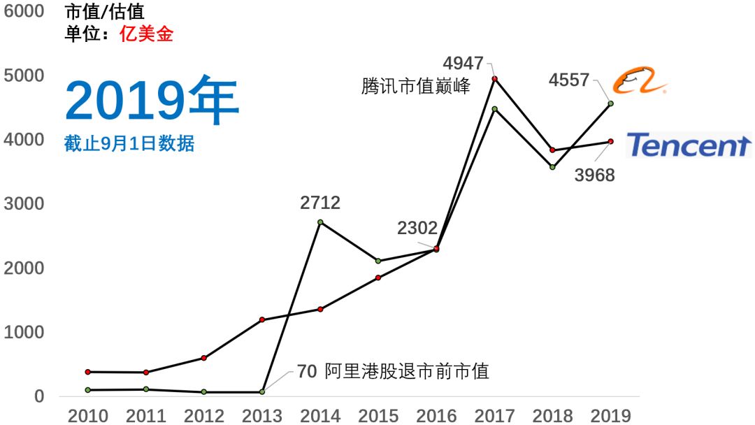 百度市值掉到第八，近十年互联网公司格局变化