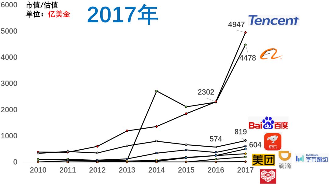 百度市值掉到第八，近十年互联网公司格局变化