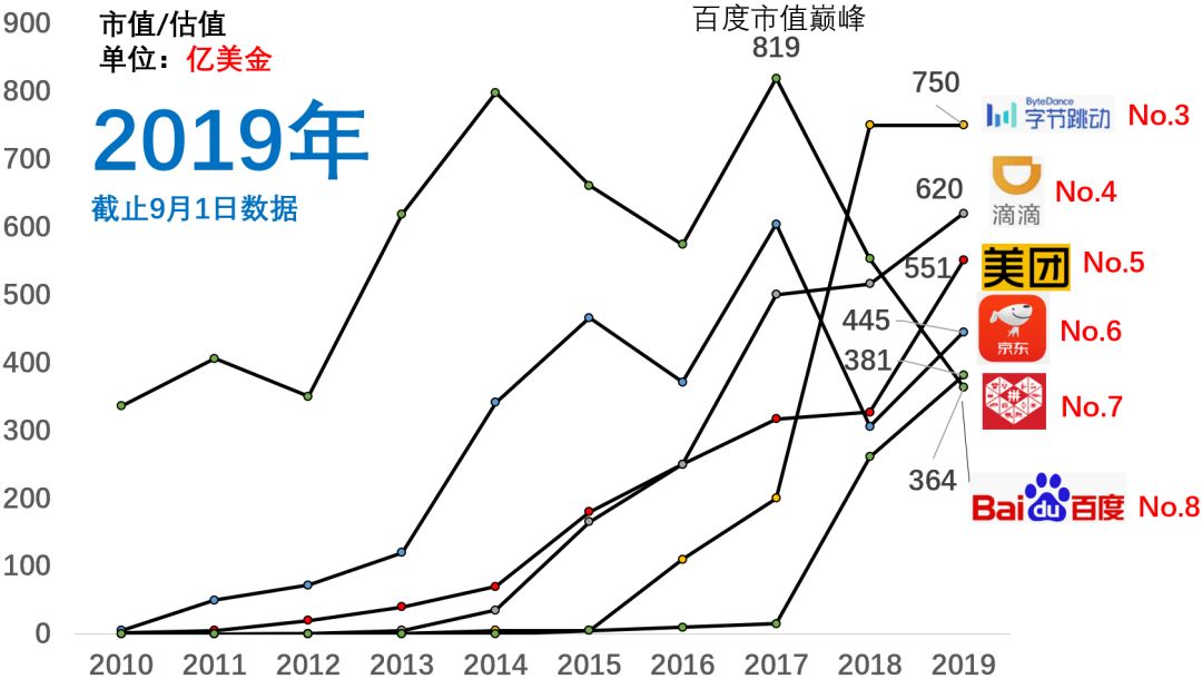 百度市值掉到第八，近十年互联网公司格局变化