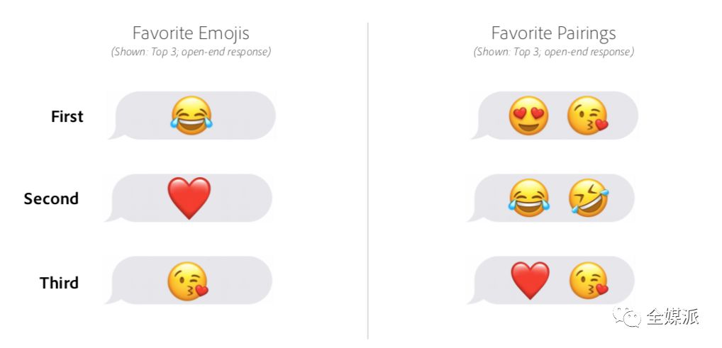 Adobe Reports Full Decoding Emoji: Esperanto in the Digital Age, Captures Social & Marketing Multidimensional Scenes