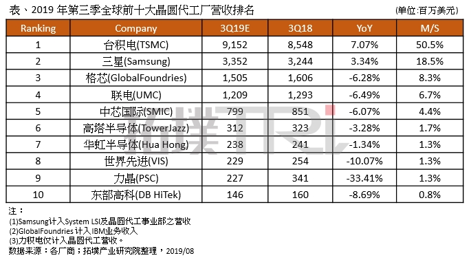代工厂排名_五十年代工厂