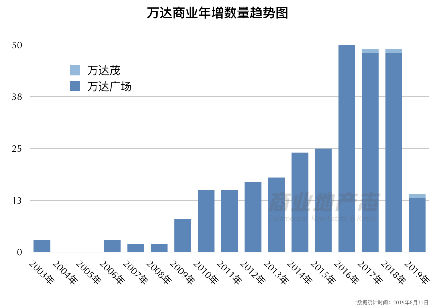 万达集团的中国商业志